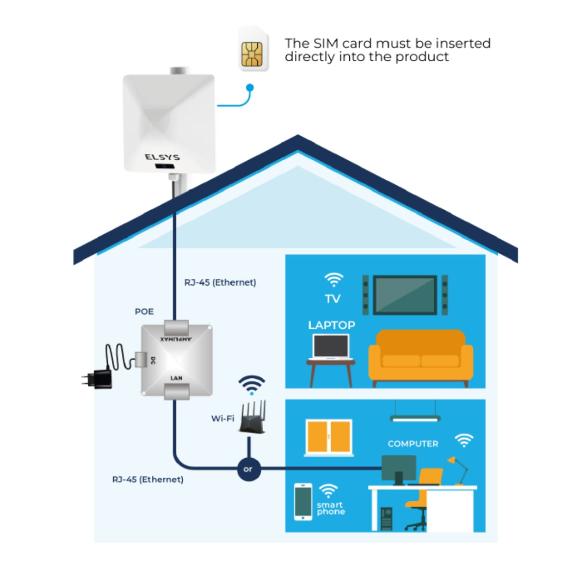 Elsys Amplimax Ultra 5G Outdoor CPE and Directional Antenna