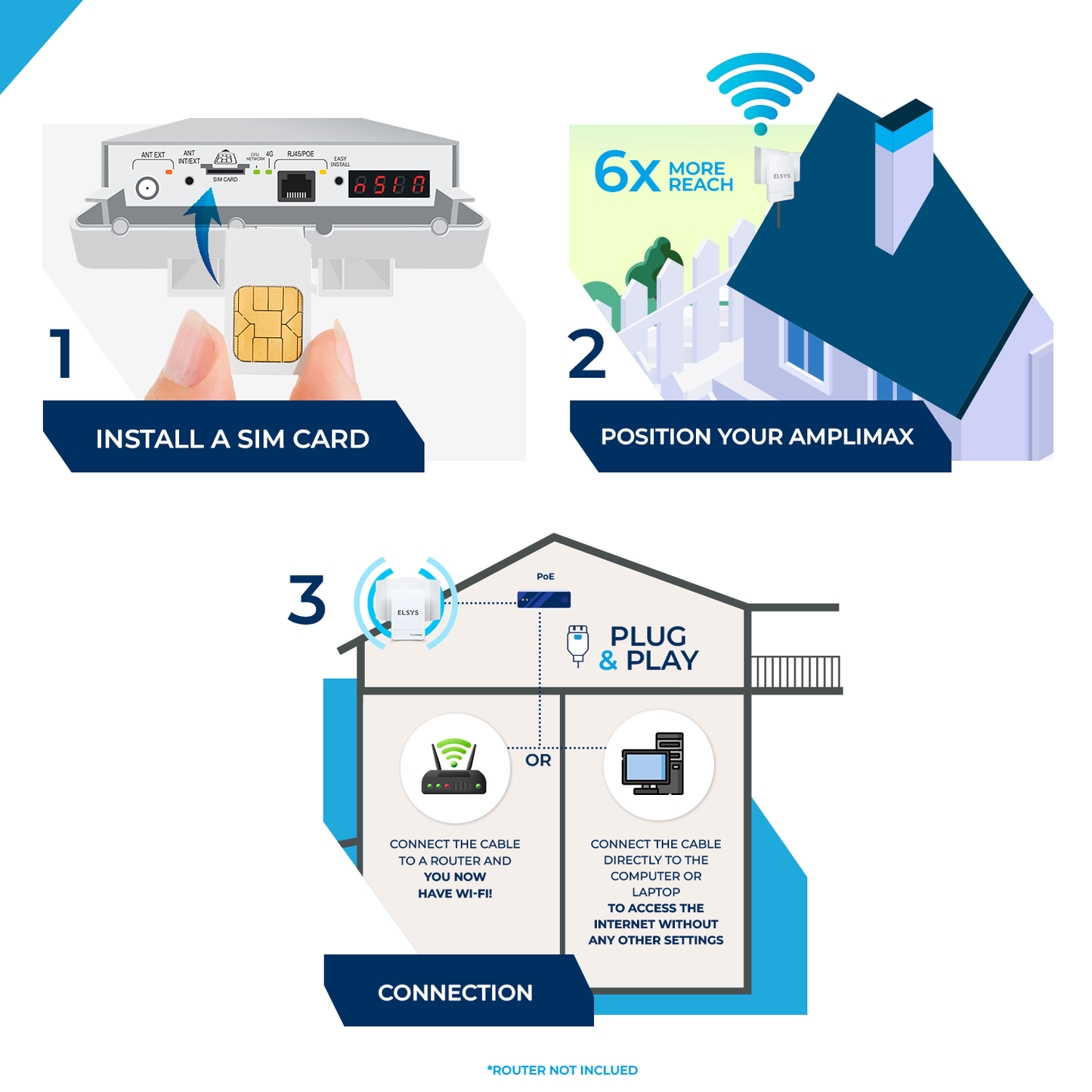 Elsys Amplimax 4G LTE Outdoor CPE Modem and Directional Antenna
