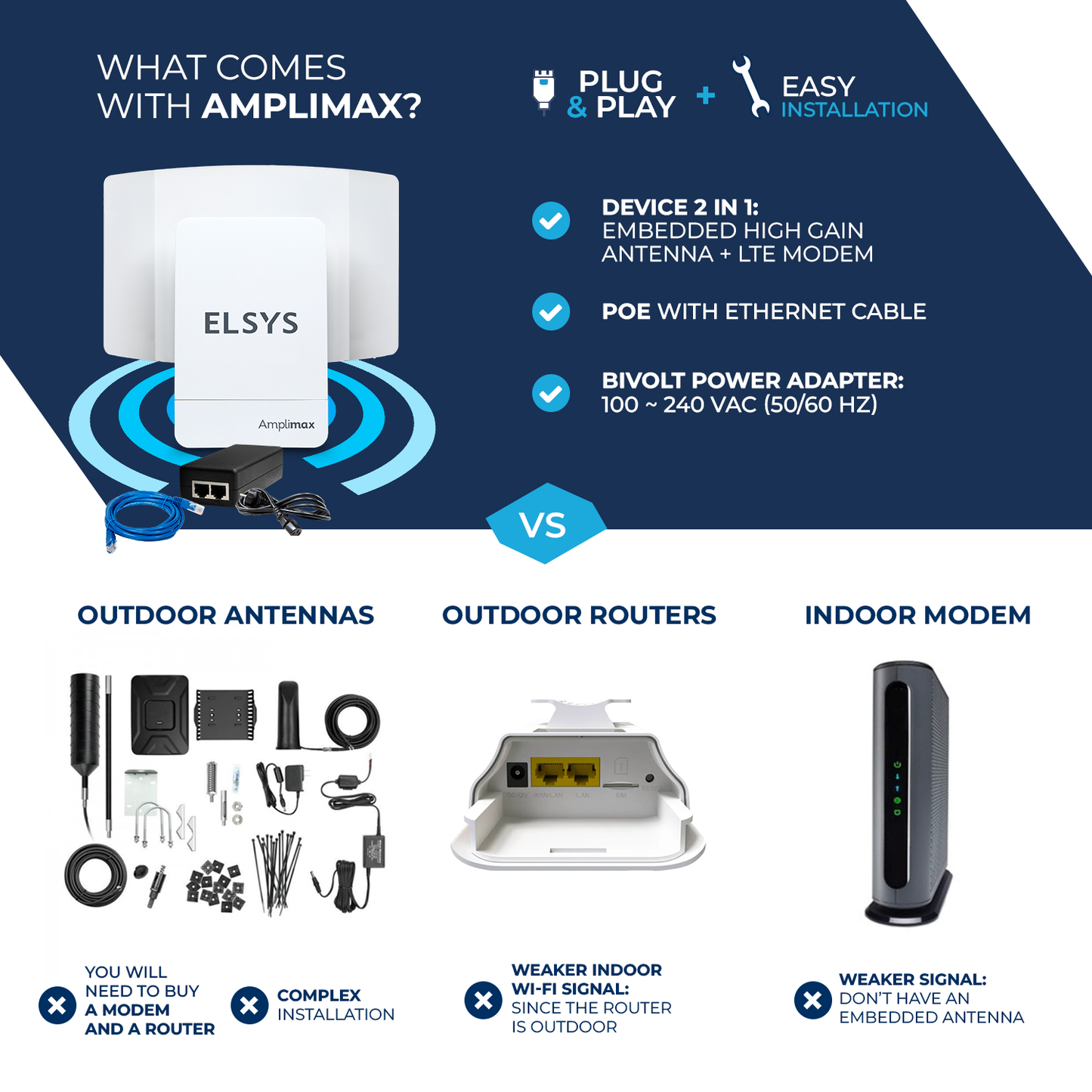 Elsys Amplimax 4G LTE Outdoor CPE Modem and Directional Antenna